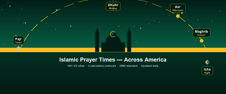 Diagram showing the sun's daily arc and the five Islamic prayer times — Fajr at dawn, Dhuhr at midday, Asr in afternoon, Maghrib at sunset, and Isha at night